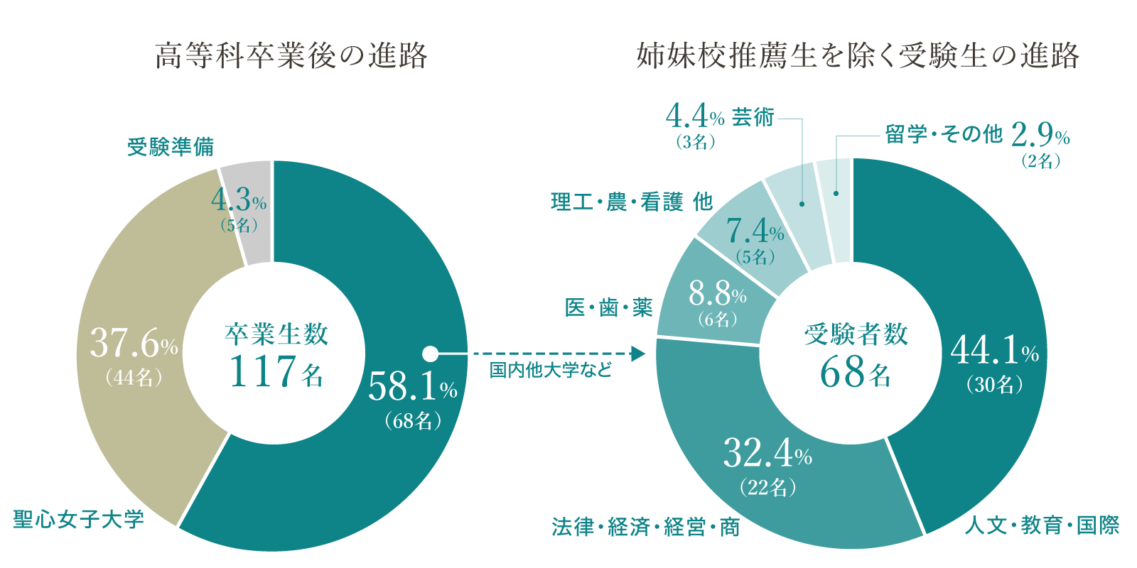 卒業後の進路 聖心女子学院