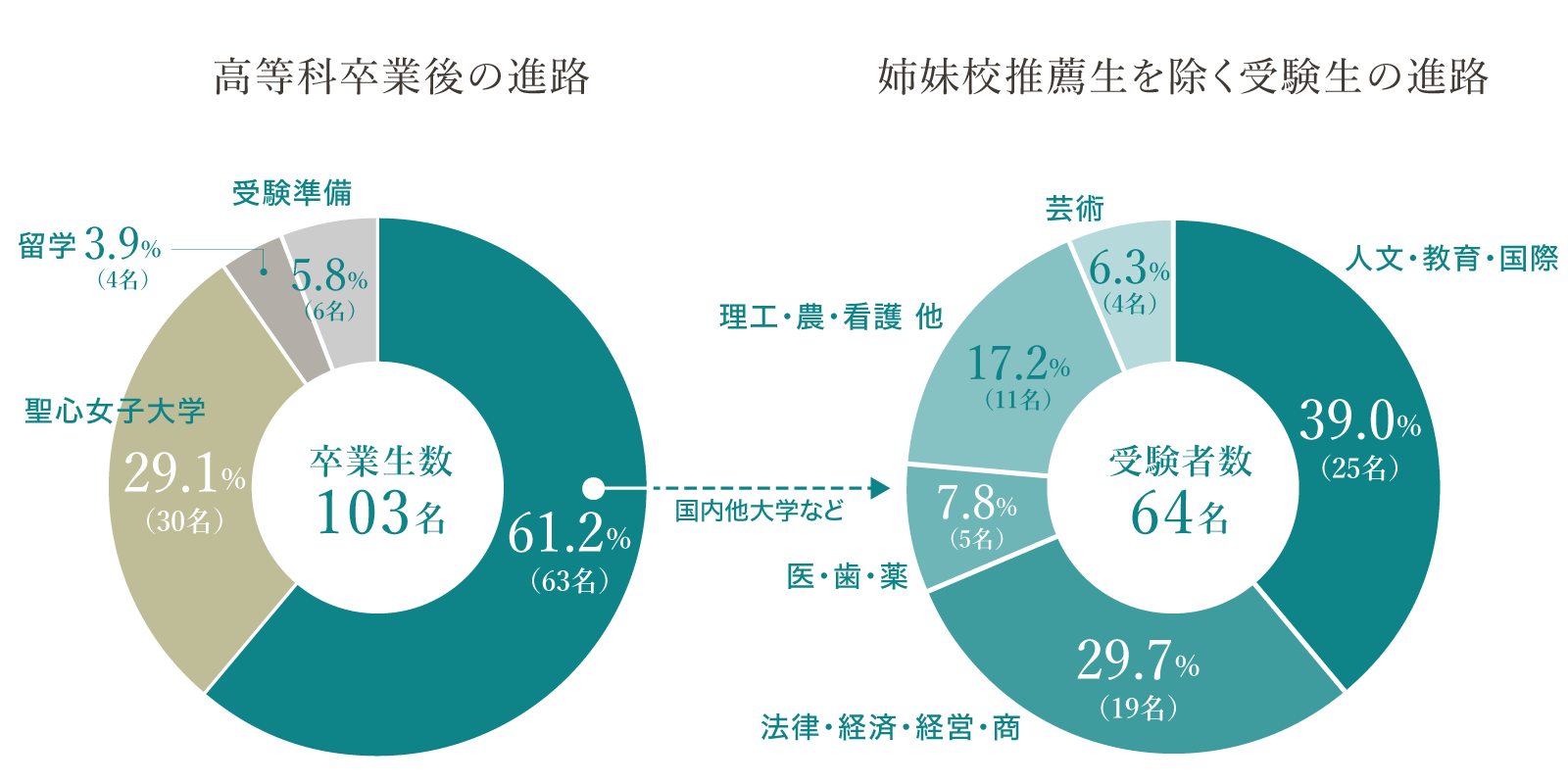 卒業後の進路 聖心女子学院