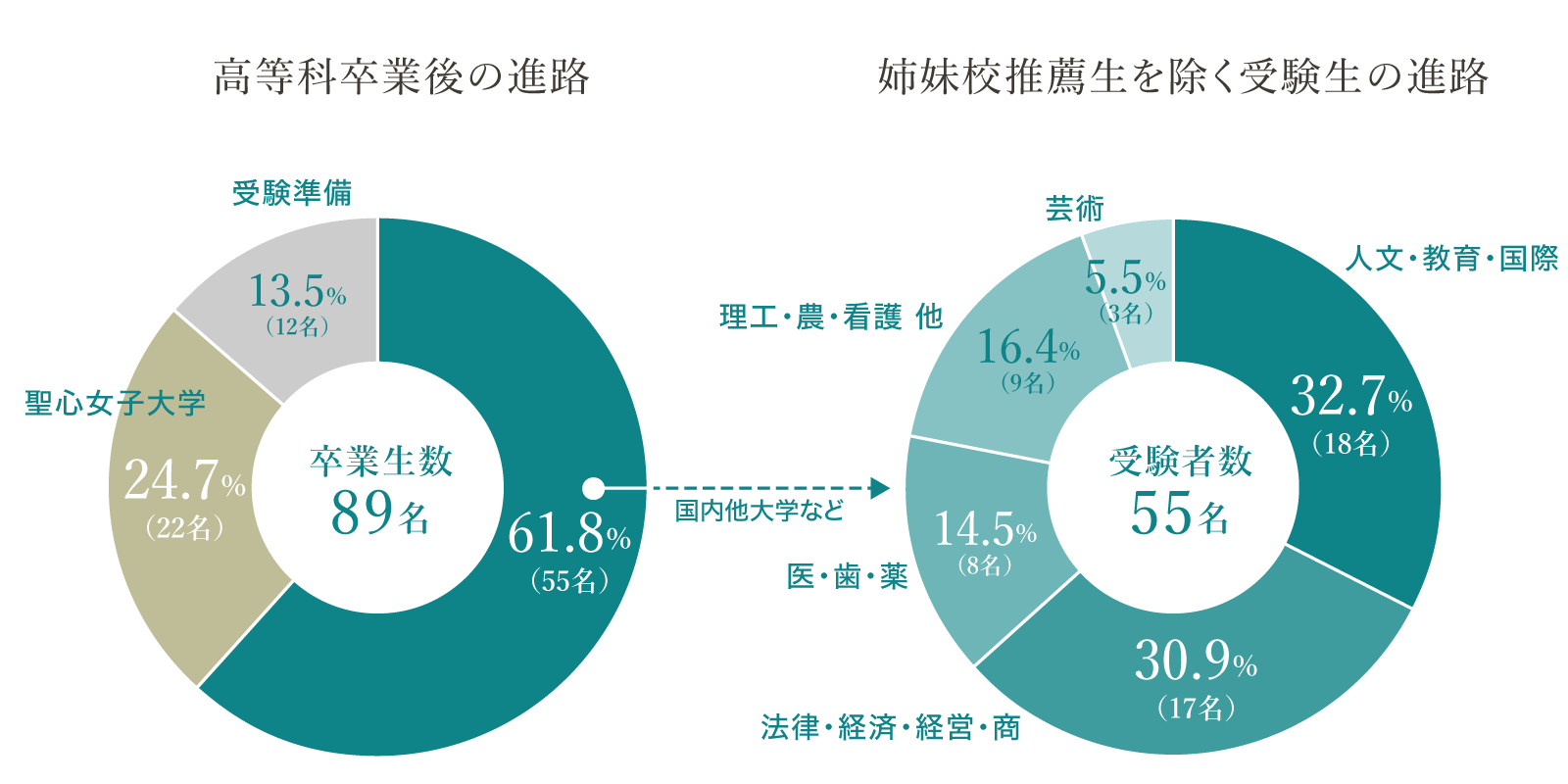 卒業後の進路