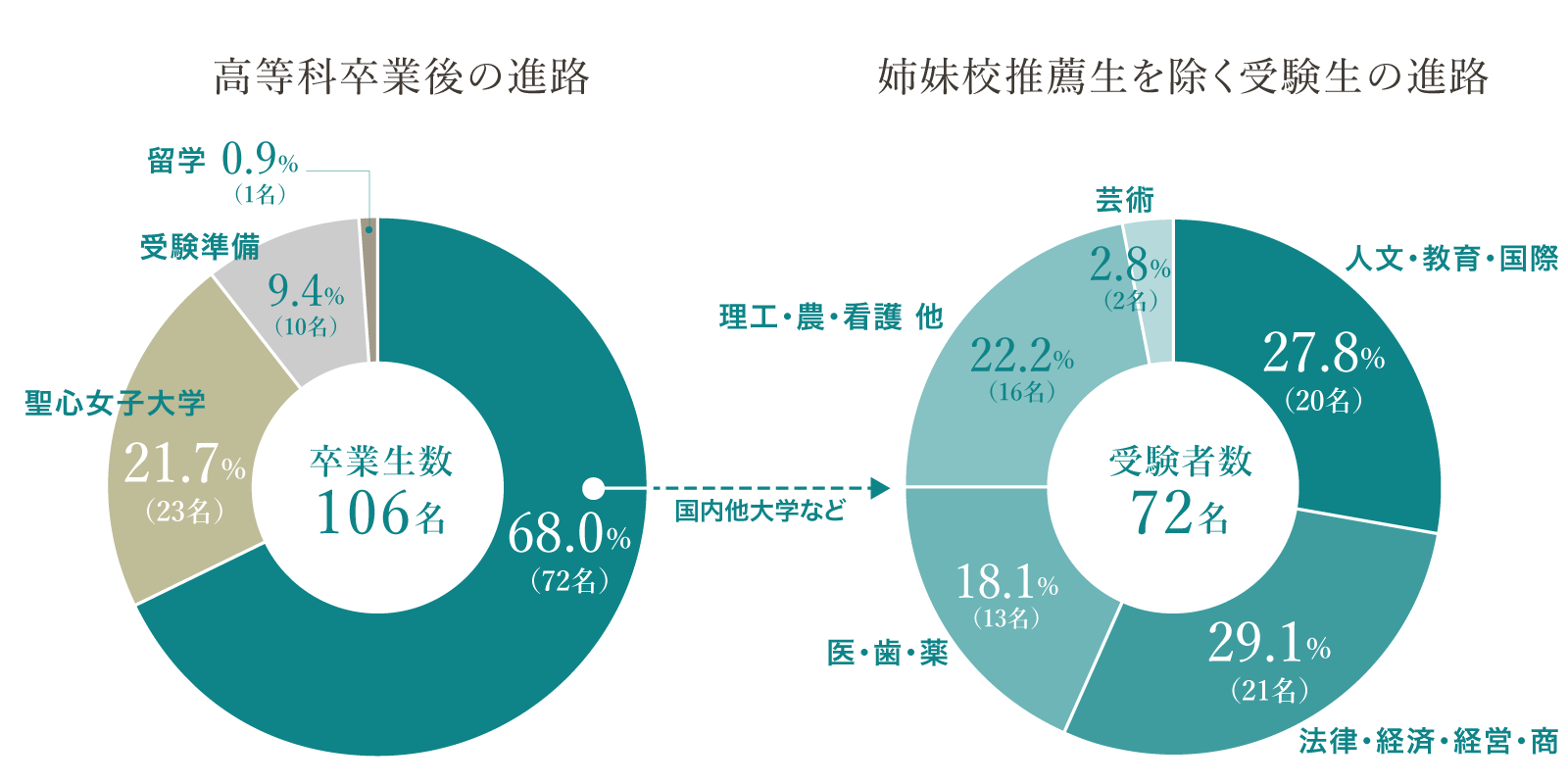 卒業後の進路