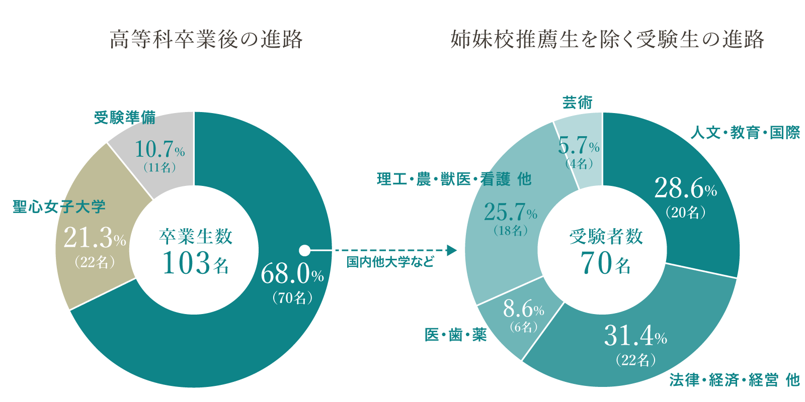 卒業後の進路